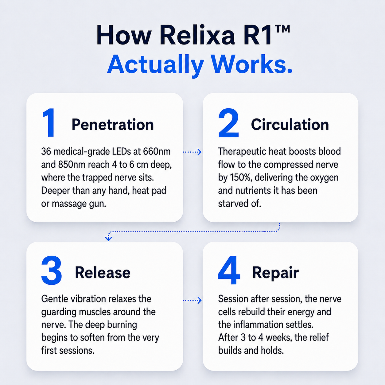 How Relixa R1™ Actually Works: 4-step therapy process
